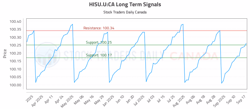 Stock Chart for HISU.U:CA