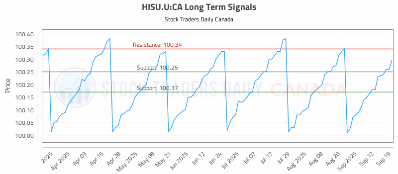 Stock Chart for HISU.U:CA