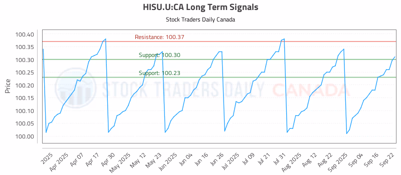 Stock Chart for HISU.U:CA