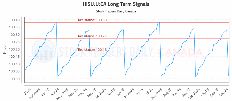 Stock Chart for HISU.U:CA