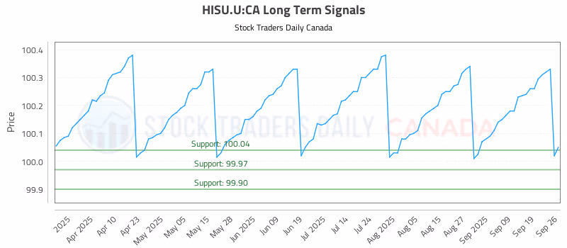 Stock Chart for HISU.U:CA