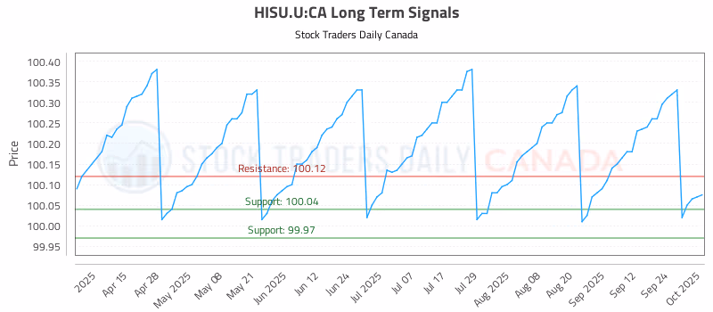 Stock Chart for HISU.U:CA