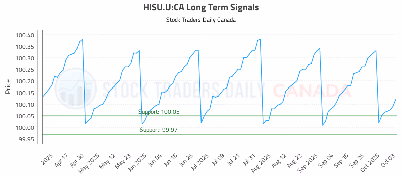 Stock Chart for HISU.U:CA