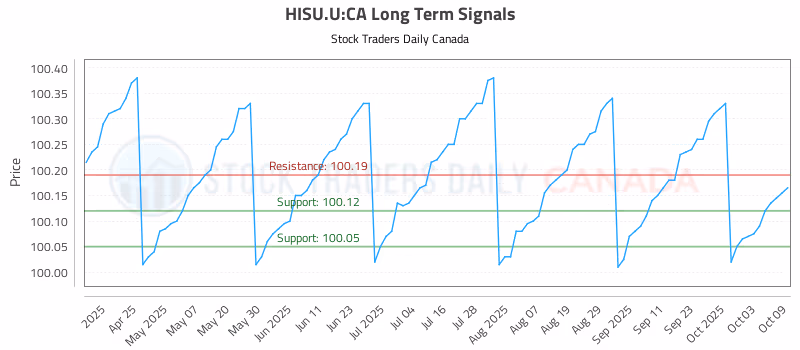 Stock Chart for HISU.U:CA