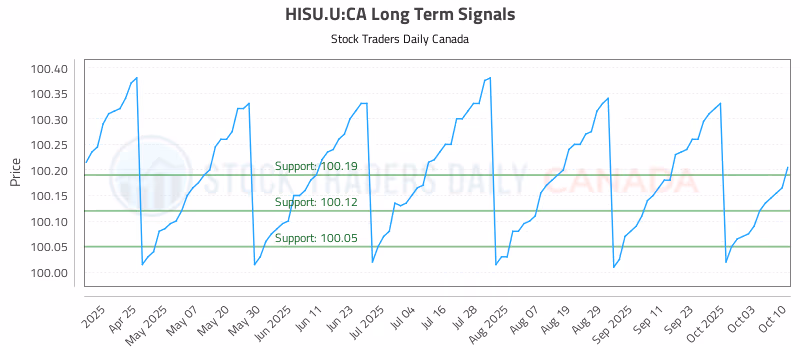 Stock Chart for HISU.U:CA