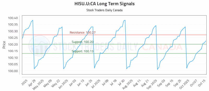 Stock Chart for HISU.U:CA