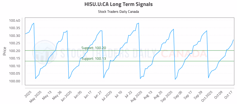 Stock Chart for HISU.U:CA