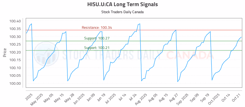 Stock Chart for HISU.U:CA