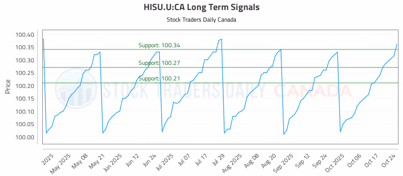 Stock Chart for HISU.U:CA