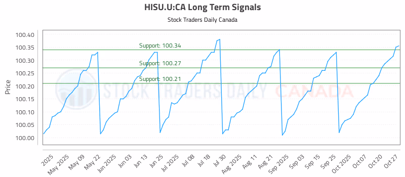 Stock Chart for HISU.U:CA