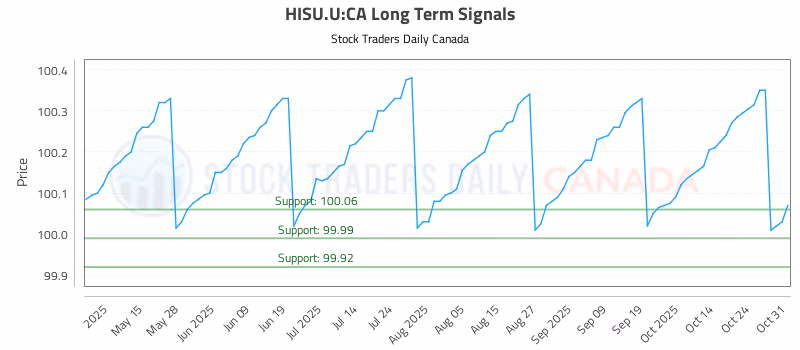 Stock Chart for HISU.U:CA