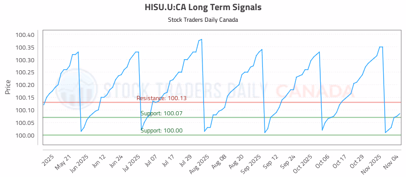 Stock Chart for HISU.U:CA