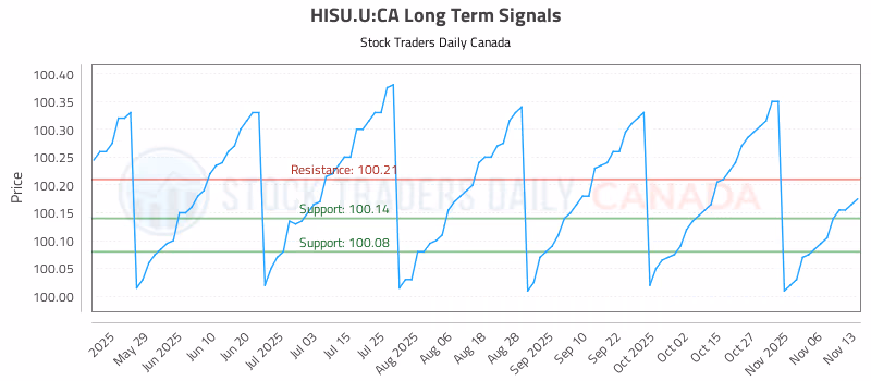 Stock Chart for HISU.U:CA
