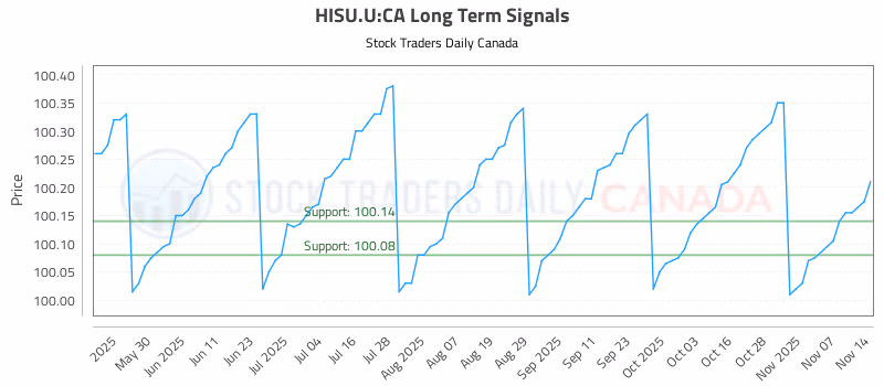 Stock Chart for HISU.U:CA