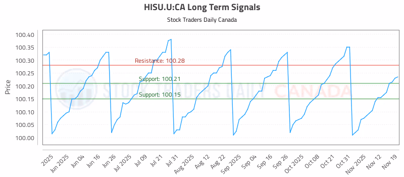 Stock Chart for HISU.U:CA