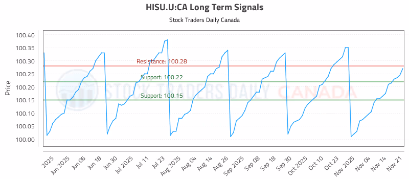 Stock Chart for HISU.U:CA