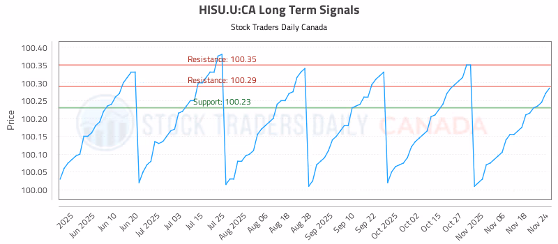 Stock Chart for HISU.U:CA