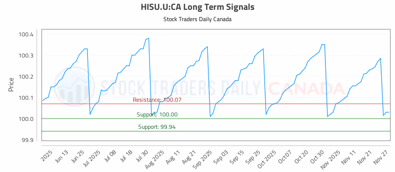 Stock Chart for HISU.U:CA