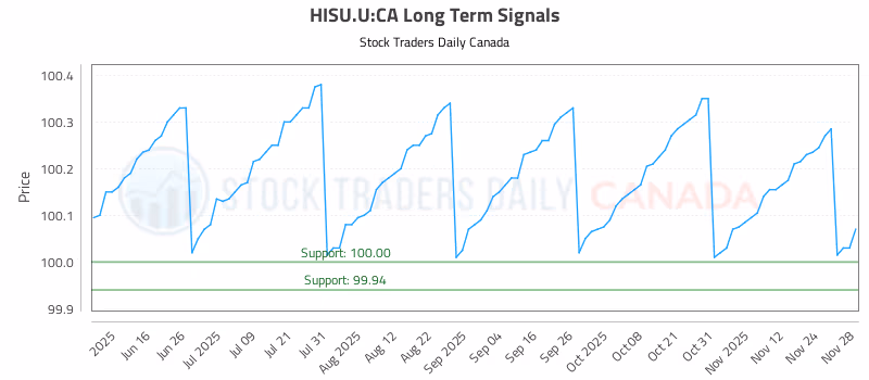 Stock Chart for HISU.U:CA