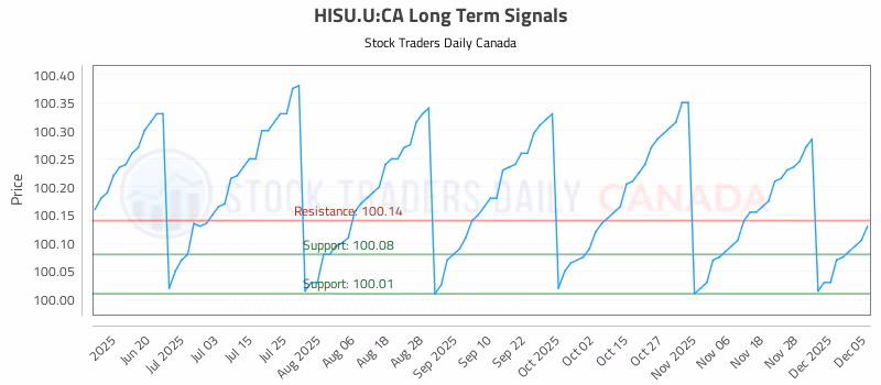 Stock Chart for HISU.U:CA