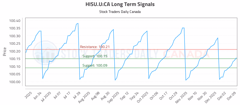 Stock Chart for HISU.U:CA