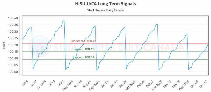 Stock Chart for HISU.U:CA