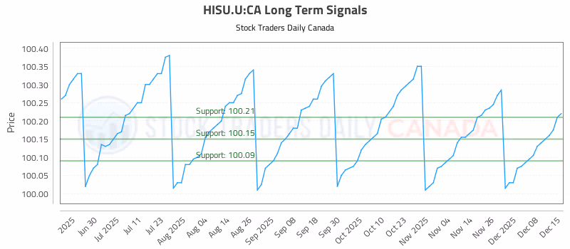Stock Chart for HISU.U:CA