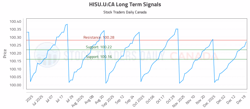Stock Chart for HISU.U:CA