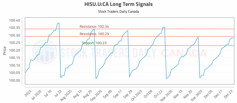 Stock Chart for HISU.U:CA