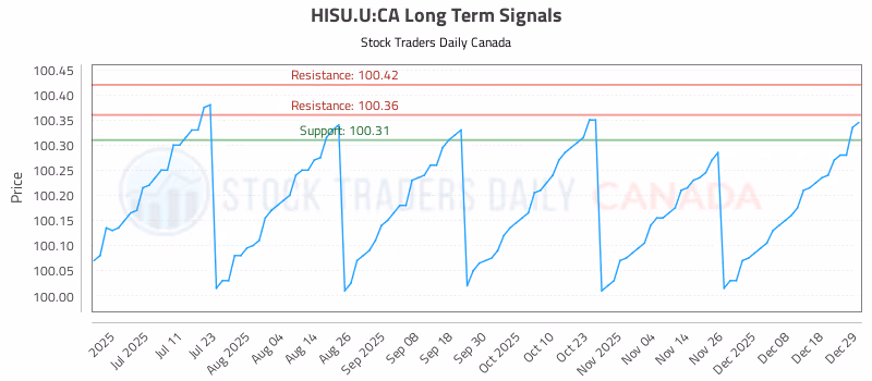 Stock Chart for HISU.U:CA