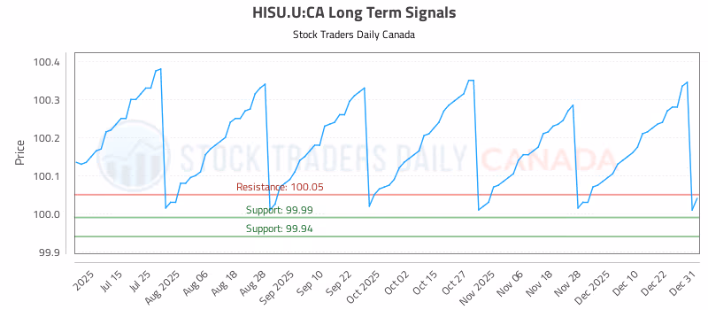 Stock Chart for HISU.U:CA