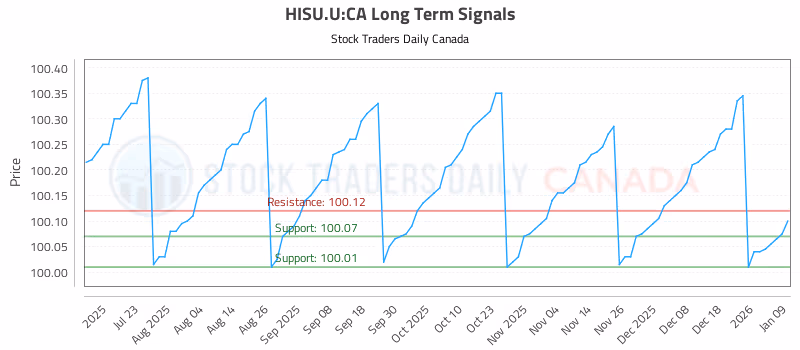 Stock Chart for HISU.U:CA