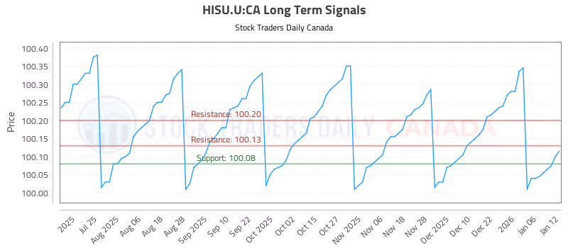 Stock Chart for HISU.U:CA