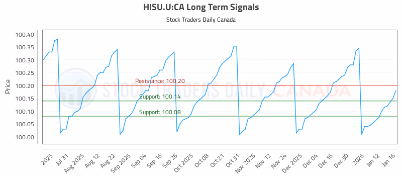 Stock Chart for HISU.U:CA