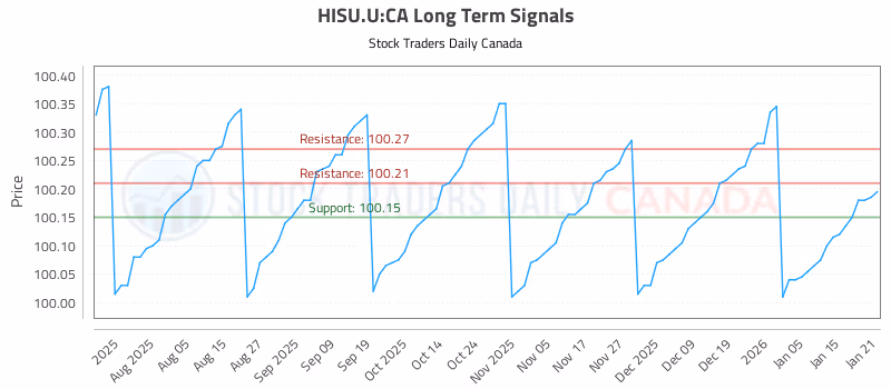 Stock Chart for HISU.U:CA