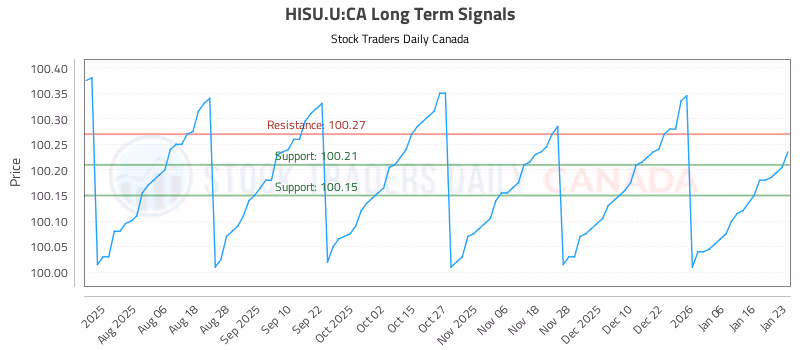 Stock Chart for HISU.U:CA