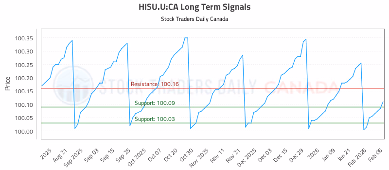 Stock Chart for HISU.U:CA