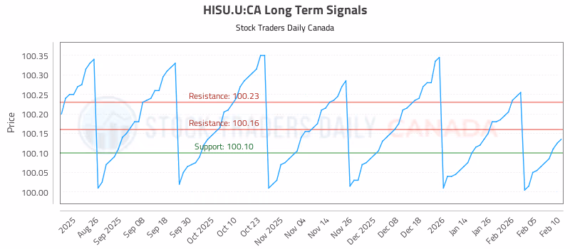 Stock Chart for HISU.U:CA