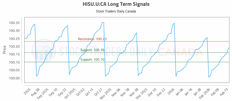 Stock Chart for HISU.U:CA