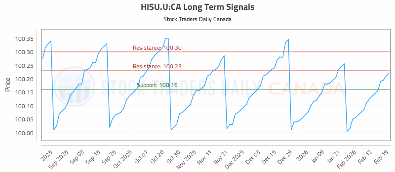 Stock Chart for HISU.U:CA