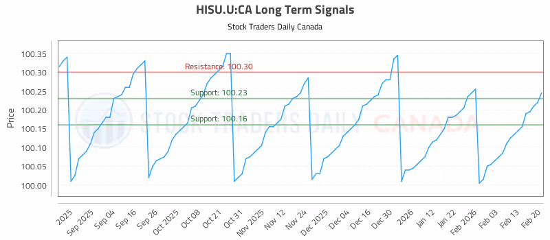 Stock Chart for HISU.U:CA