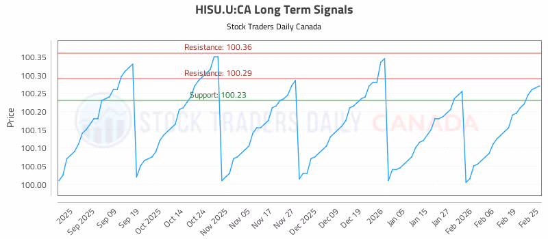 Stock Chart for HISU.U:CA