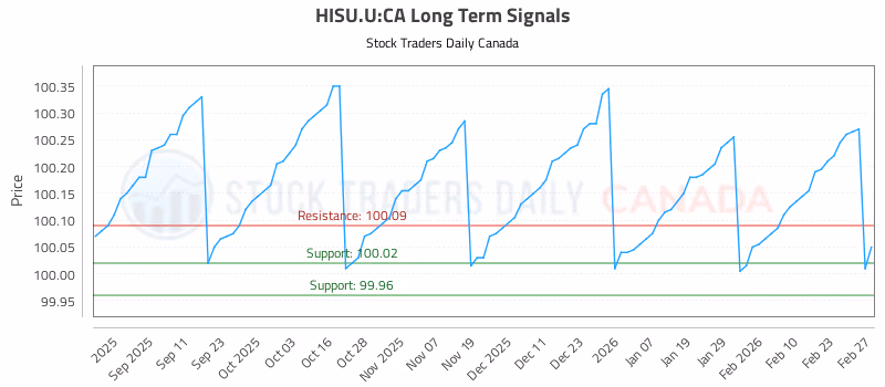 Stock Chart for HISU.U:CA