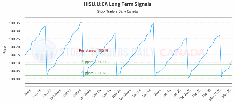 Stock Chart for HISU.U:CA