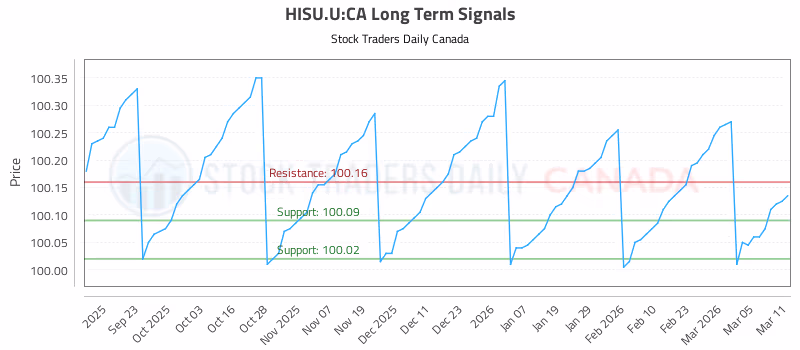Stock Chart for HISU.U:CA