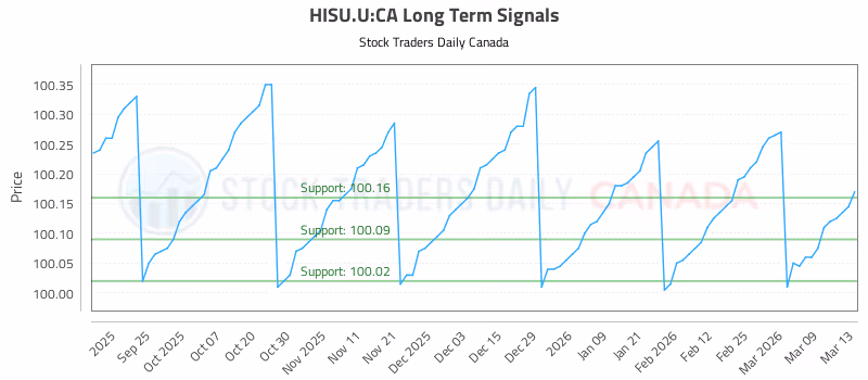 Stock Chart for HISU.U:CA