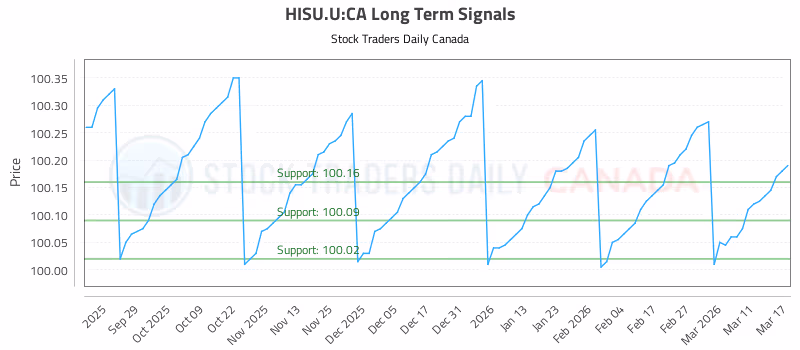 Stock Chart for HISU.U:CA