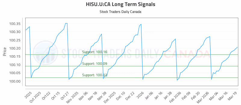 Stock Chart for HISU.U:CA