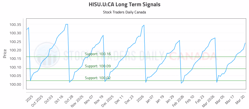 Stock Chart for HISU.U:CA