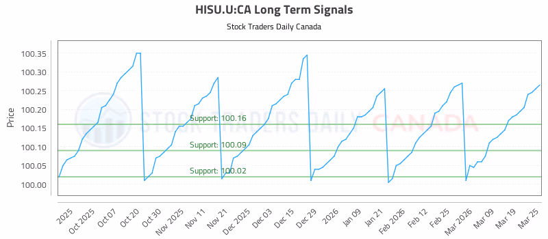 Stock Chart for HISU.U:CA